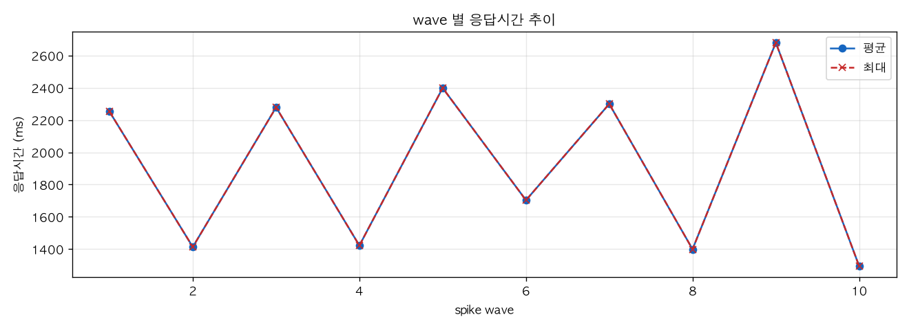 wave 별 응답시간 추이