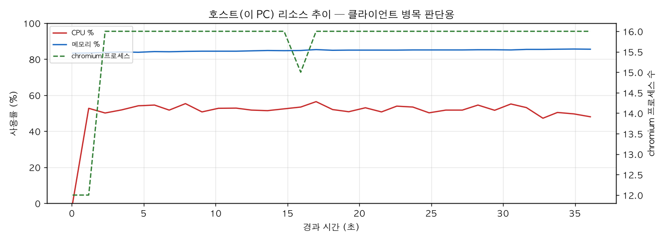 호스트(PC) 리소스 추이