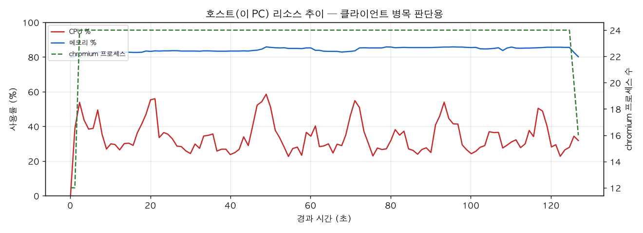 호스트(PC) 리소스 추이