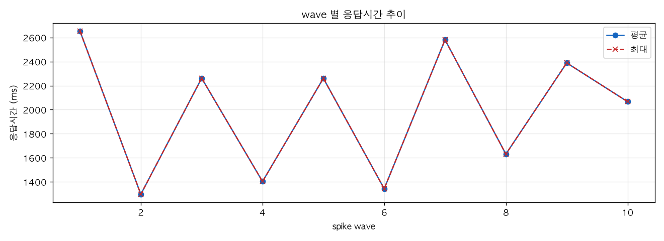 wave 별 응답시간 추이