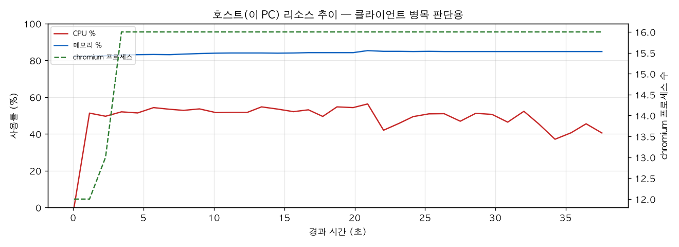 호스트(PC) 리소스 추이