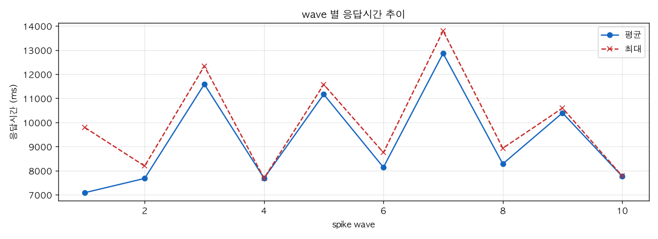 wave 별 응답시간 추이
