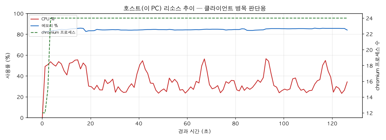 호스트(PC) 리소스 추이