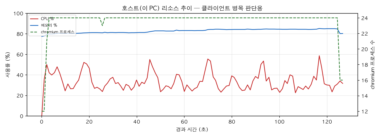 호스트(PC) 리소스 추이