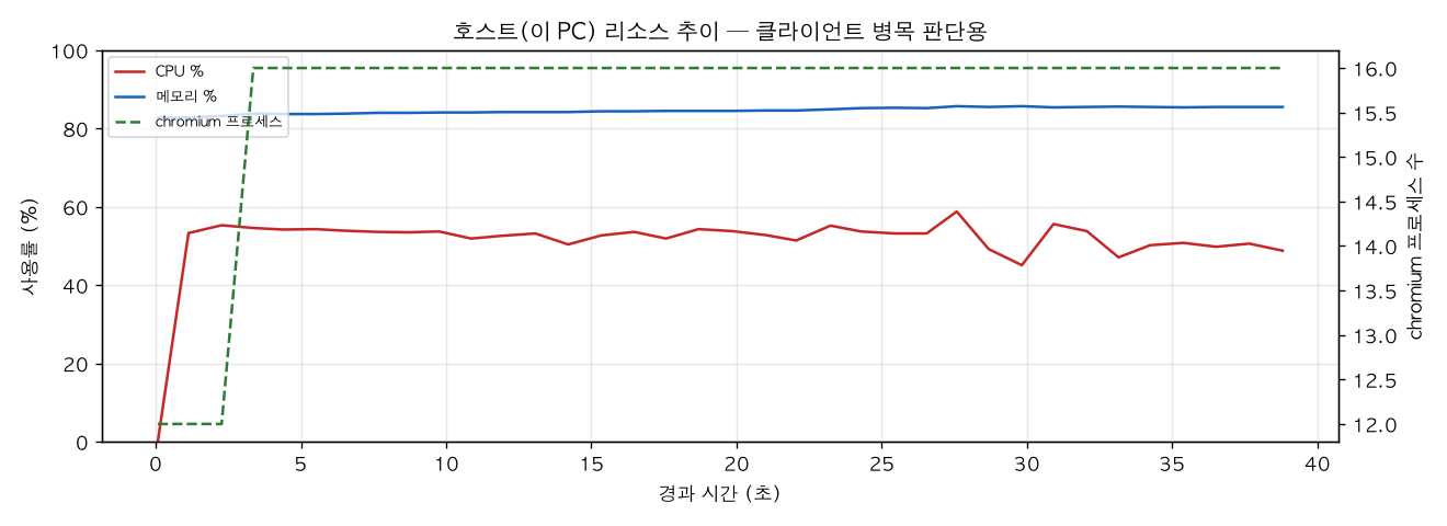 호스트(PC) 리소스 추이