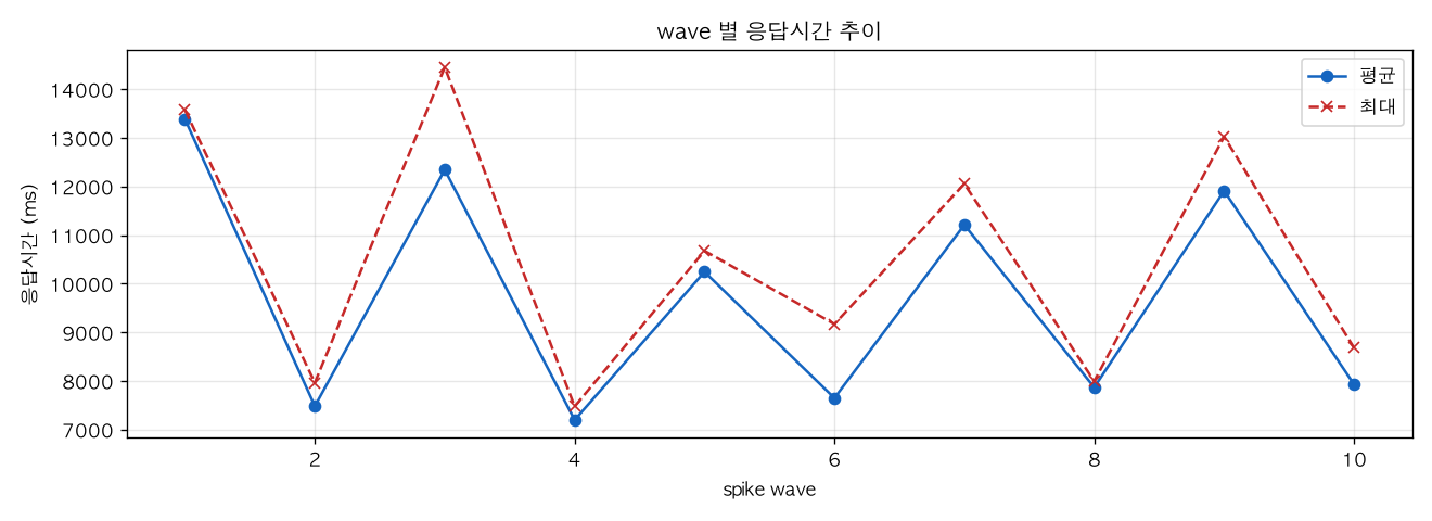 wave 별 응답시간 추이