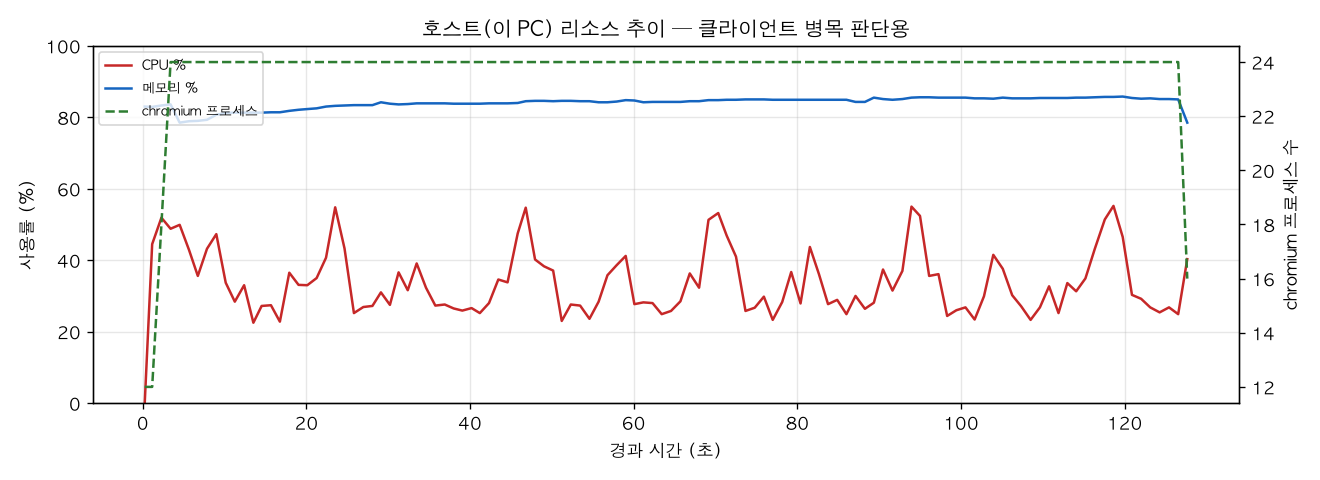 호스트(PC) 리소스 추이