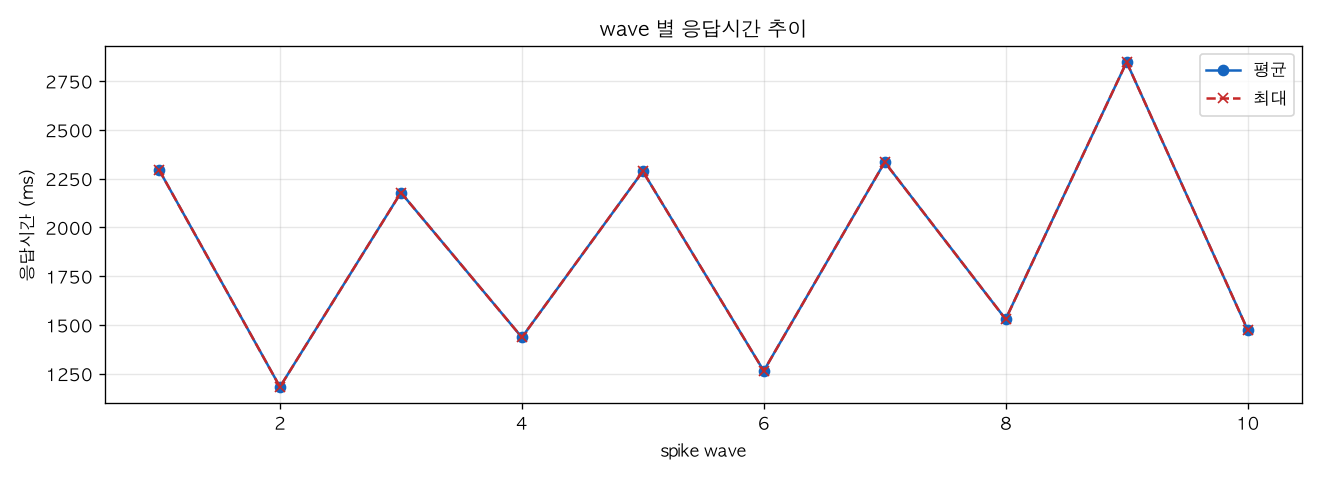 wave 별 응답시간 추이