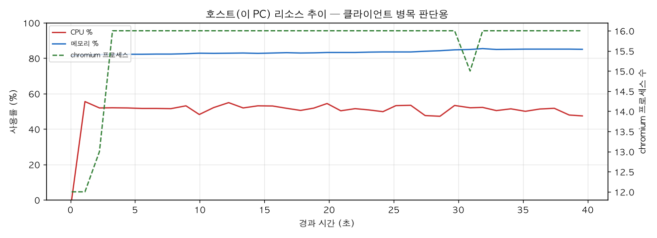 호스트(PC) 리소스 추이