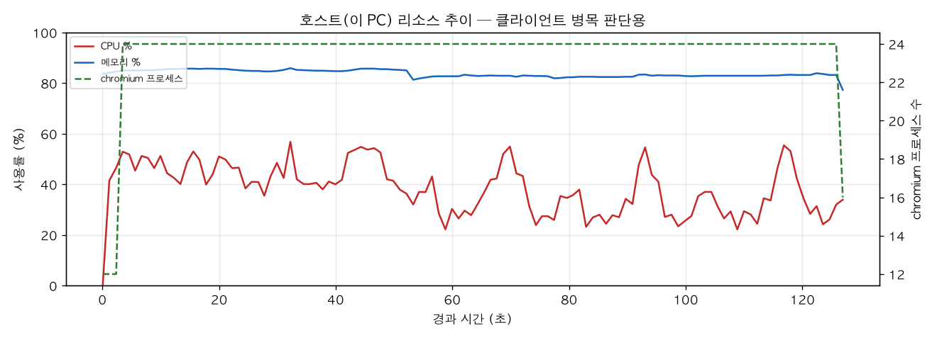 호스트(PC) 리소스 추이