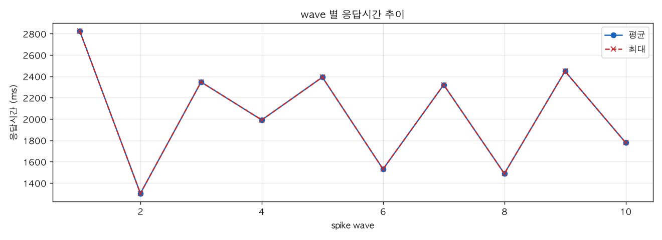 wave 별 응답시간 추이