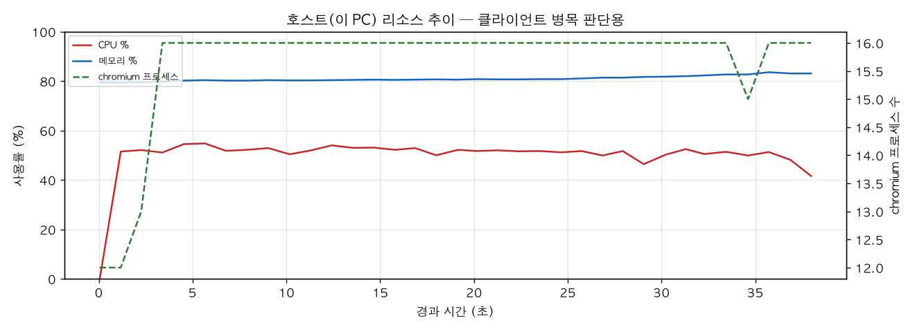 호스트(PC) 리소스 추이