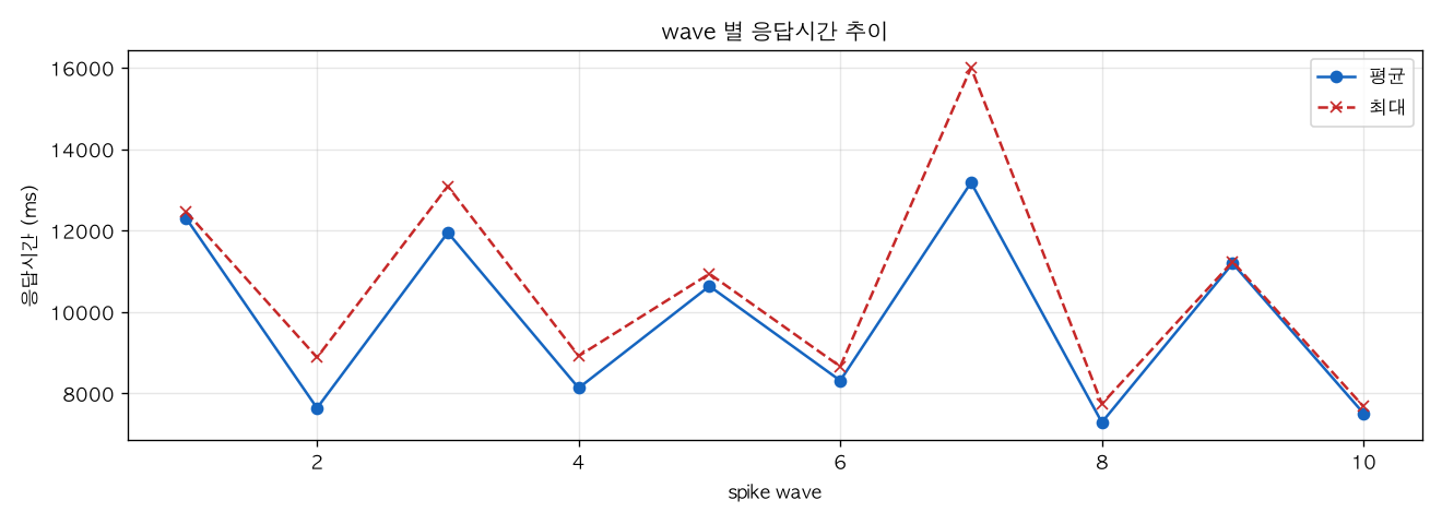 wave 별 응답시간 추이