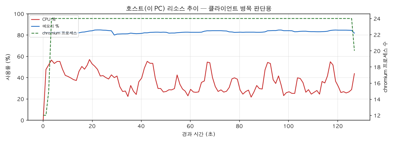 호스트(PC) 리소스 추이
