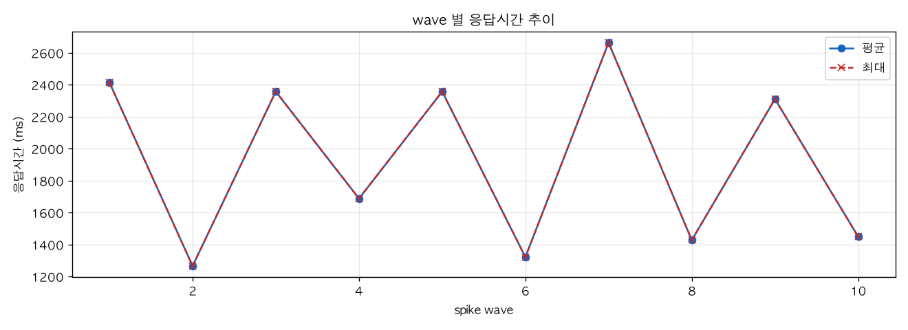 wave 별 응답시간 추이