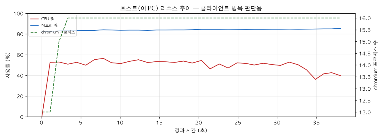 호스트(PC) 리소스 추이