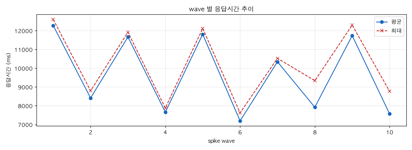 wave 별 응답시간 추이