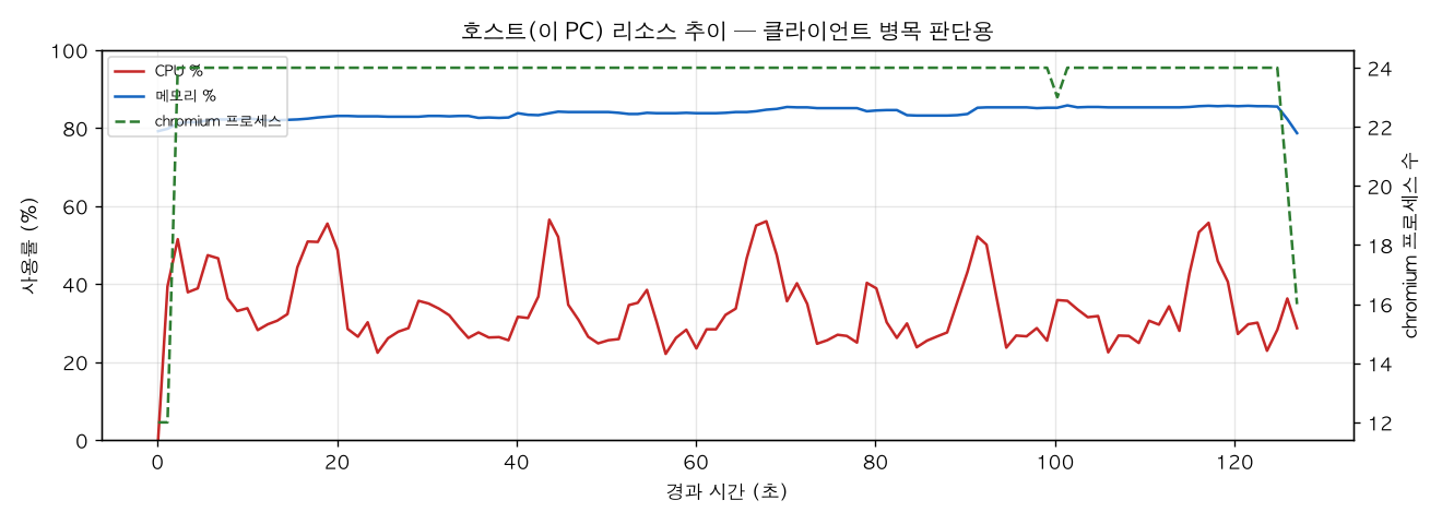 호스트(PC) 리소스 추이