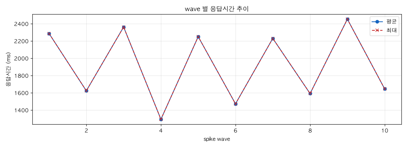 wave 별 응답시간 추이