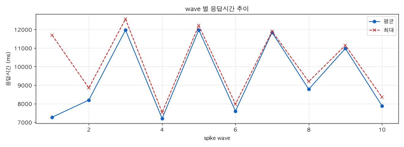 wave 별 응답시간 추이