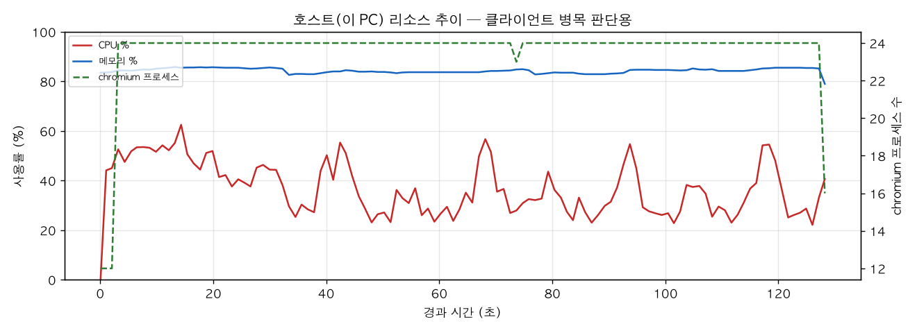 호스트(PC) 리소스 추이