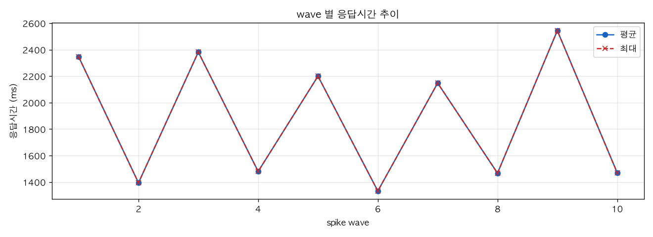 wave 별 응답시간 추이