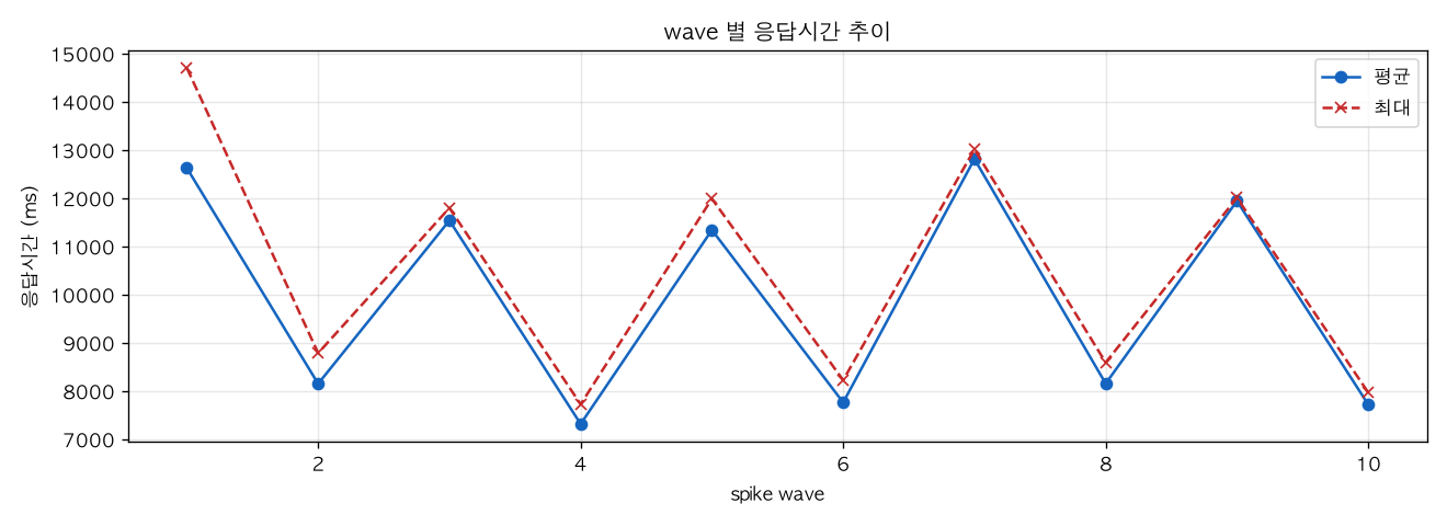 wave 별 응답시간 추이