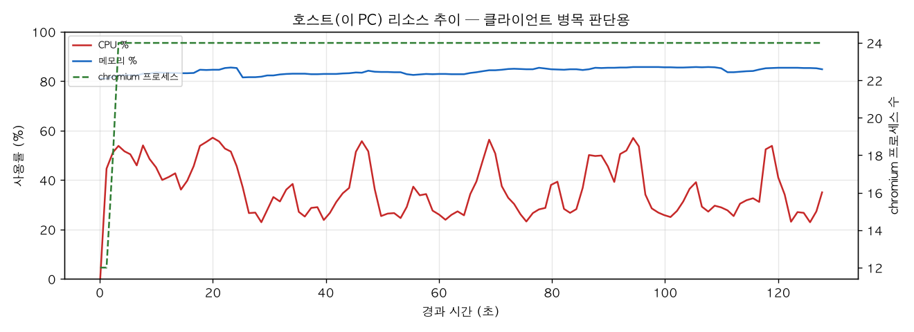 호스트(PC) 리소스 추이