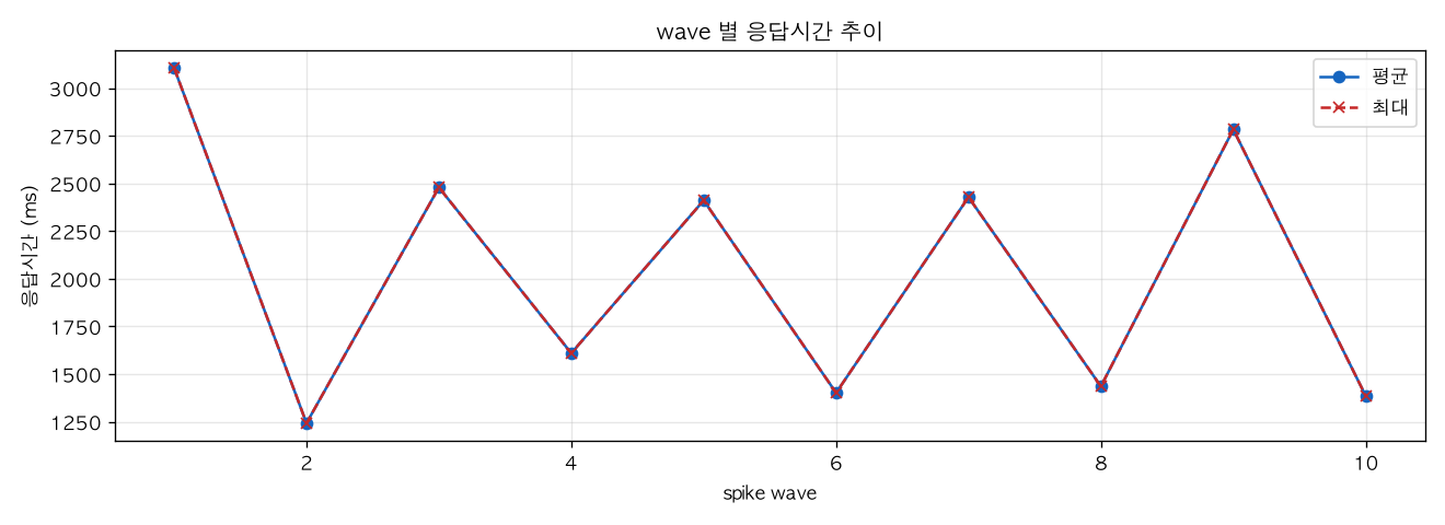 wave 별 응답시간 추이