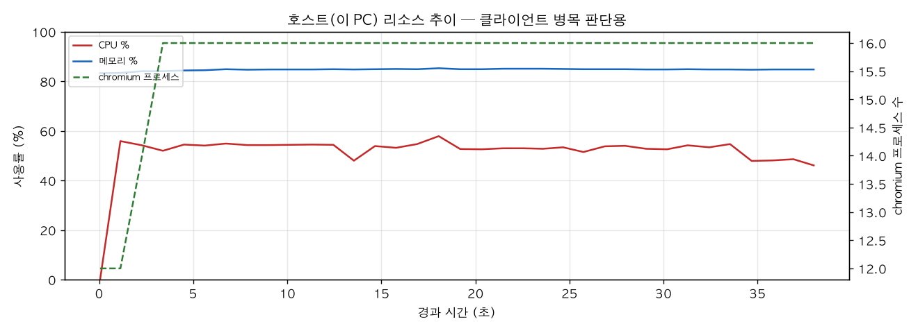 호스트(PC) 리소스 추이