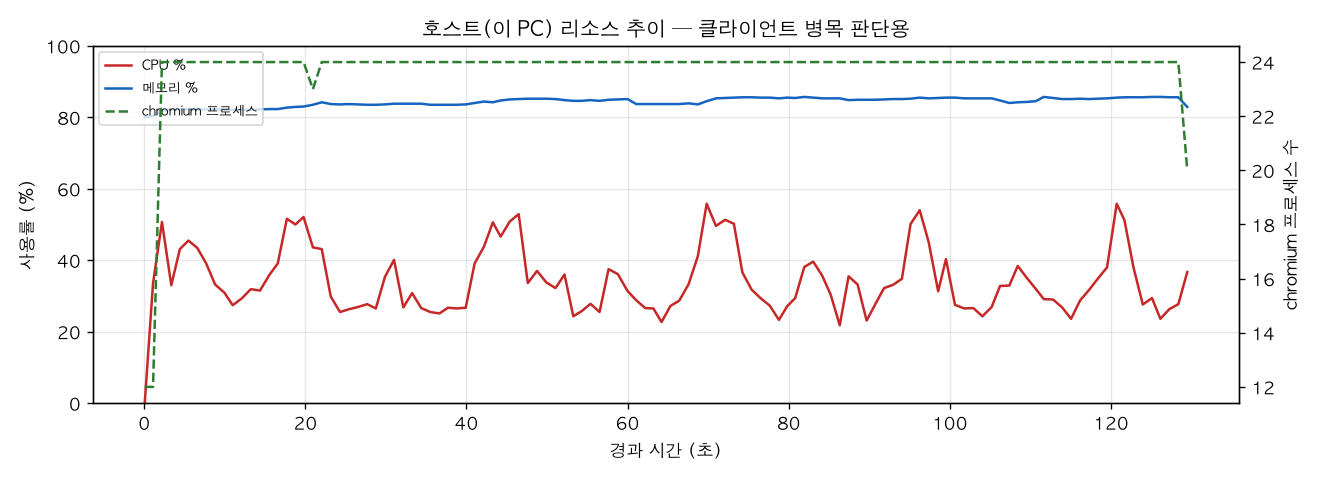호스트(PC) 리소스 추이