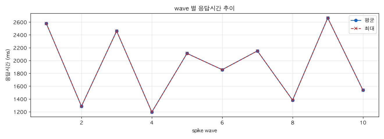 wave 별 응답시간 추이