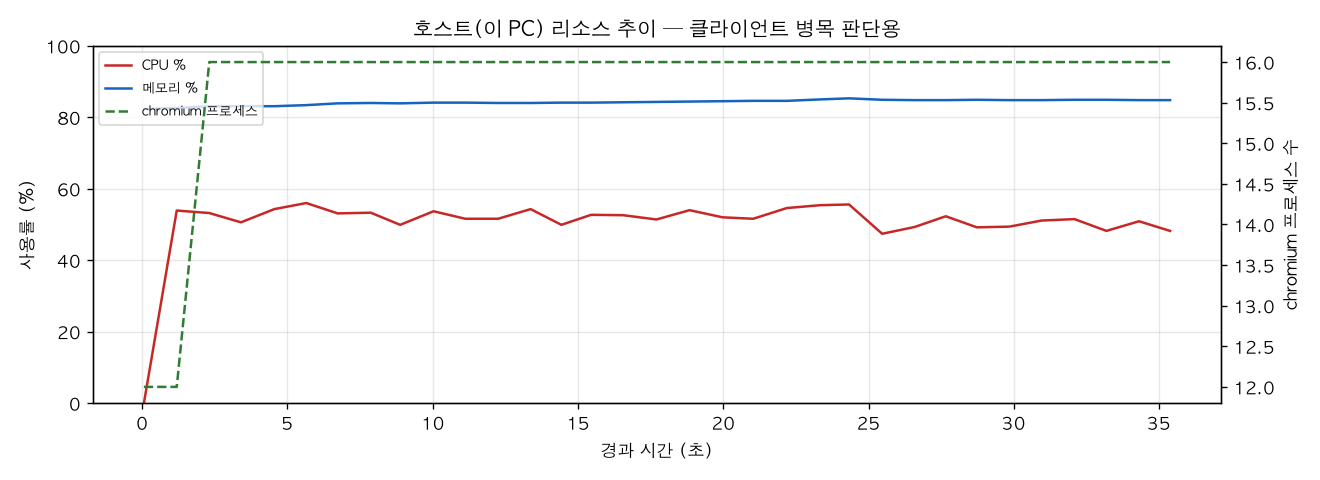 호스트(PC) 리소스 추이