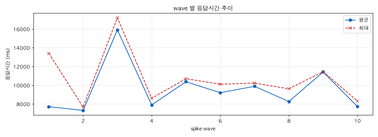 wave 별 응답시간 추이