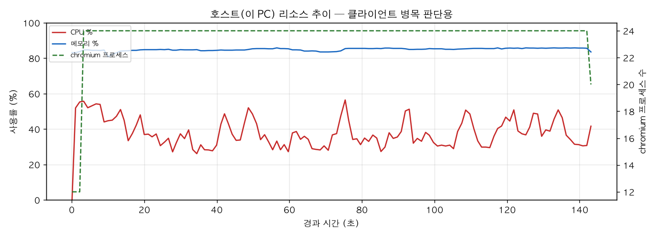 호스트(PC) 리소스 추이