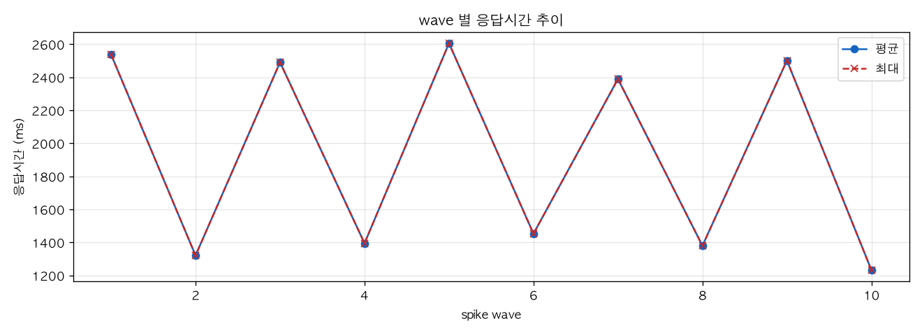 wave 별 응답시간 추이