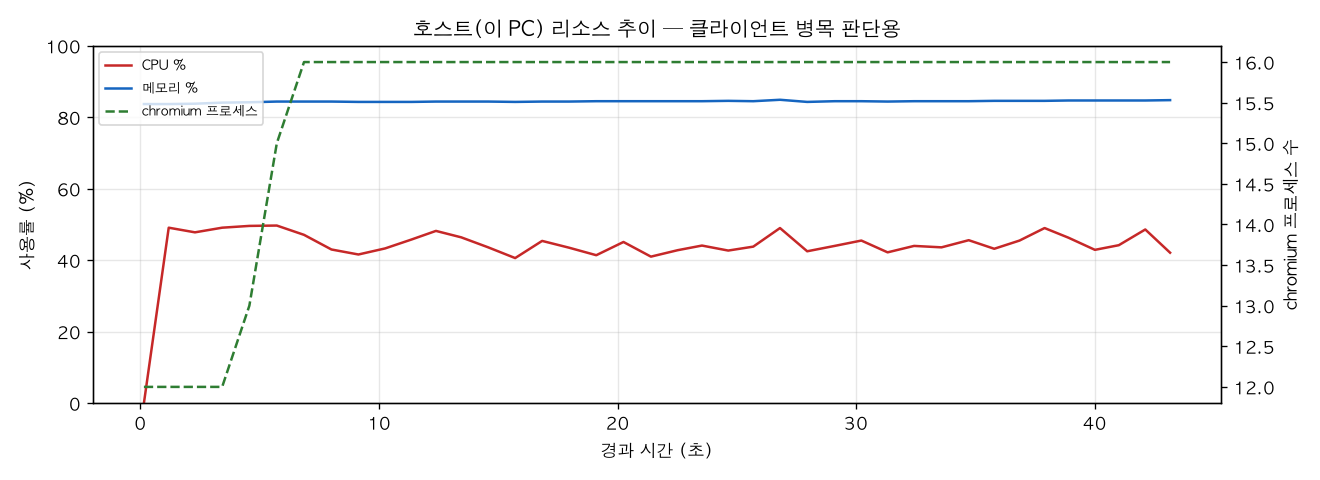 호스트(PC) 리소스 추이
