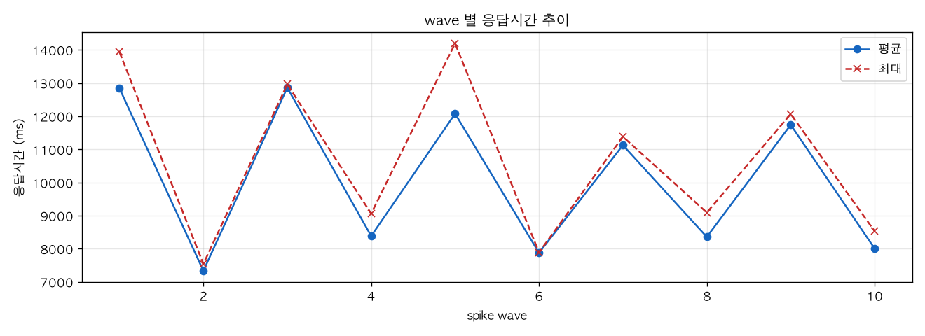 wave 별 응답시간 추이