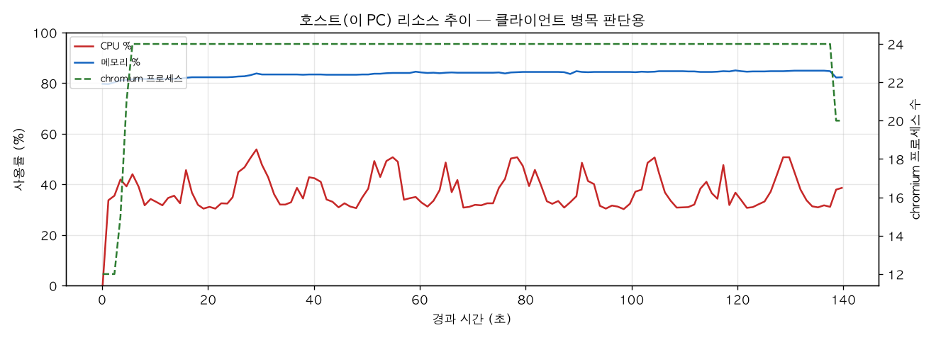 호스트(PC) 리소스 추이