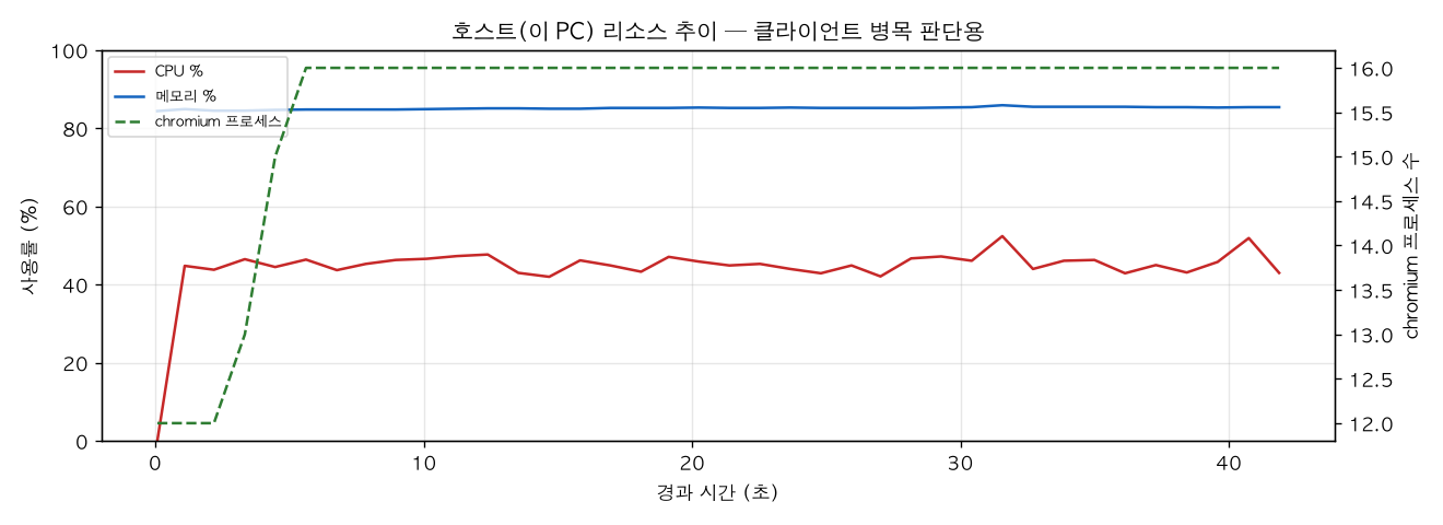 호스트(PC) 리소스 추이