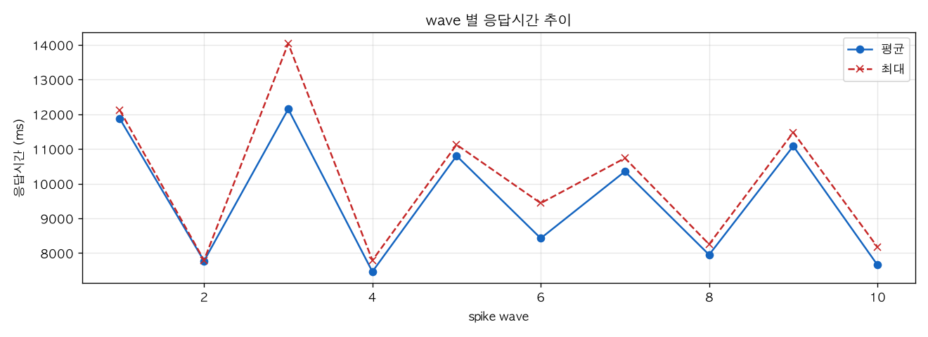 wave 별 응답시간 추이