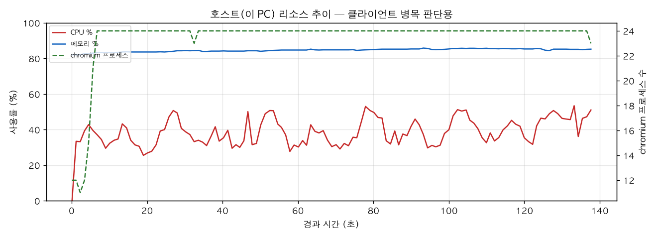 호스트(PC) 리소스 추이