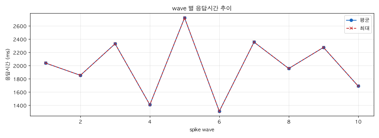 wave 별 응답시간 추이