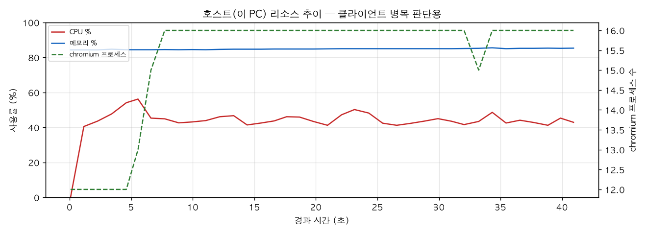 호스트(PC) 리소스 추이