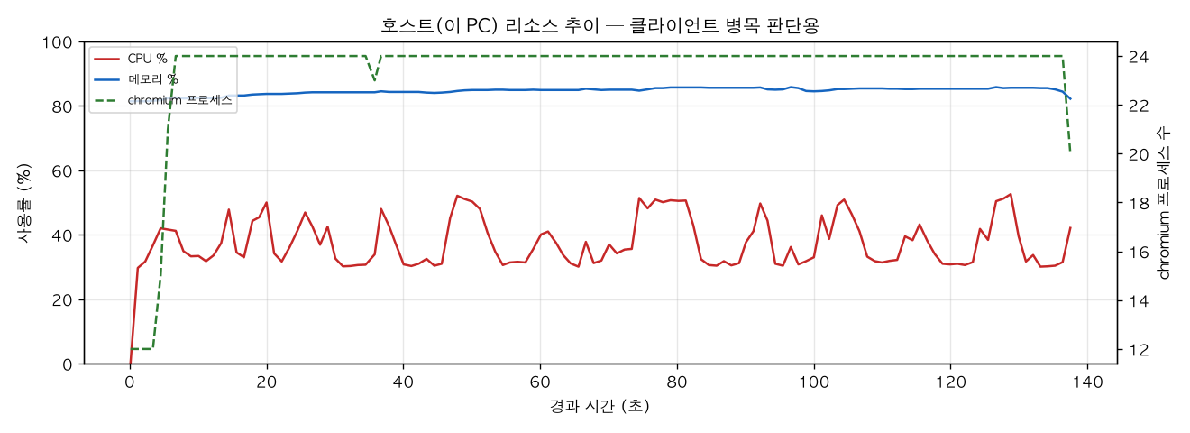 호스트(PC) 리소스 추이