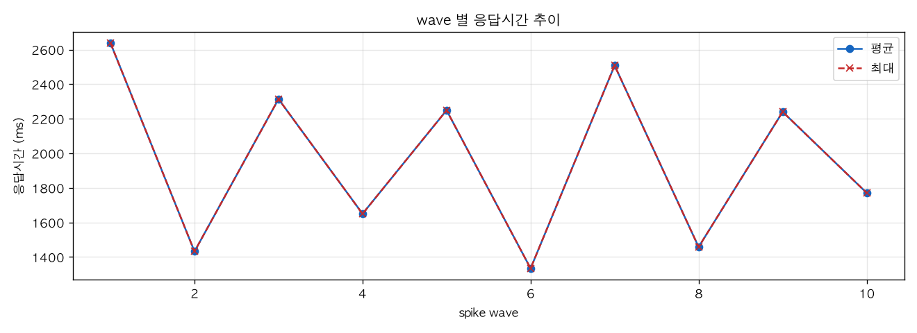 wave 별 응답시간 추이