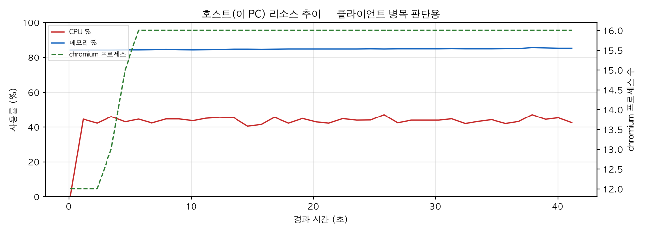 호스트(PC) 리소스 추이