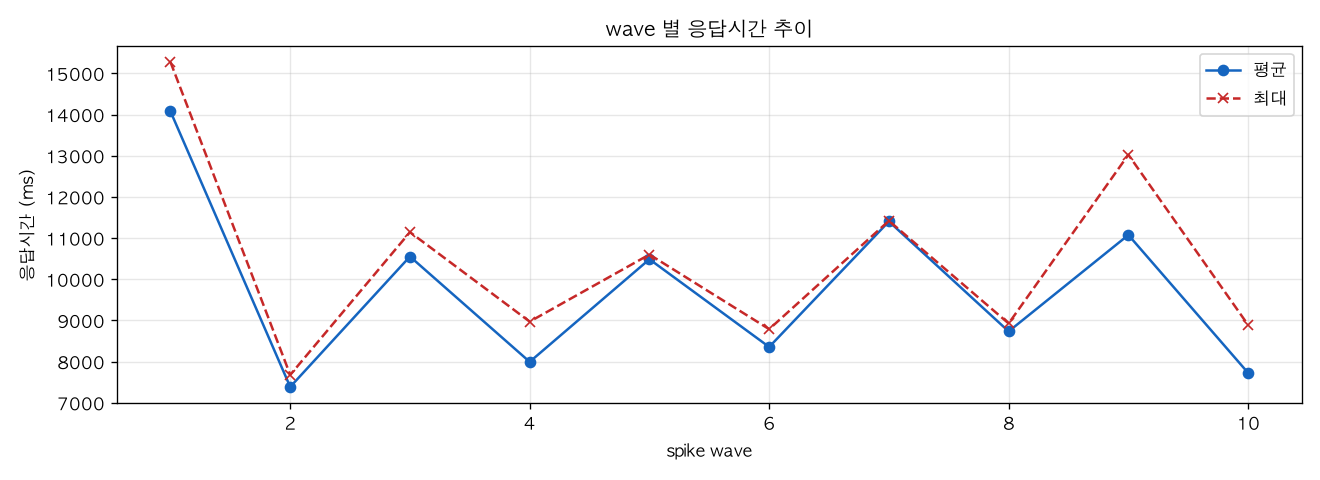 wave 별 응답시간 추이