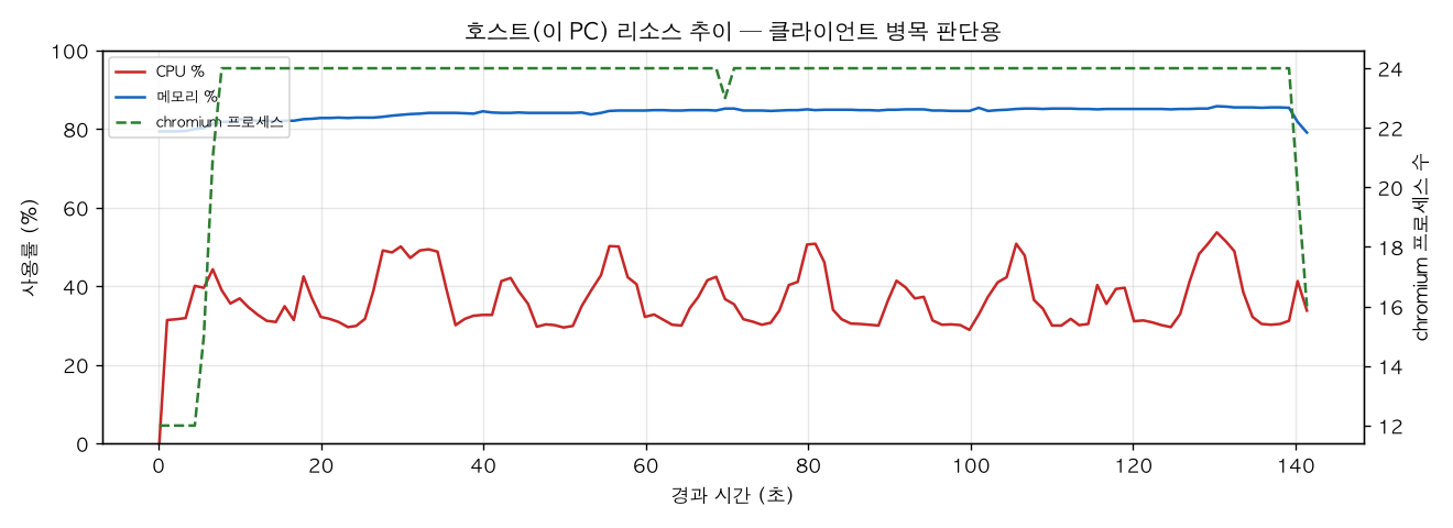호스트(PC) 리소스 추이