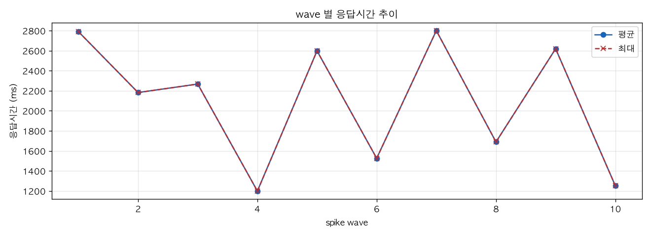 wave 별 응답시간 추이
